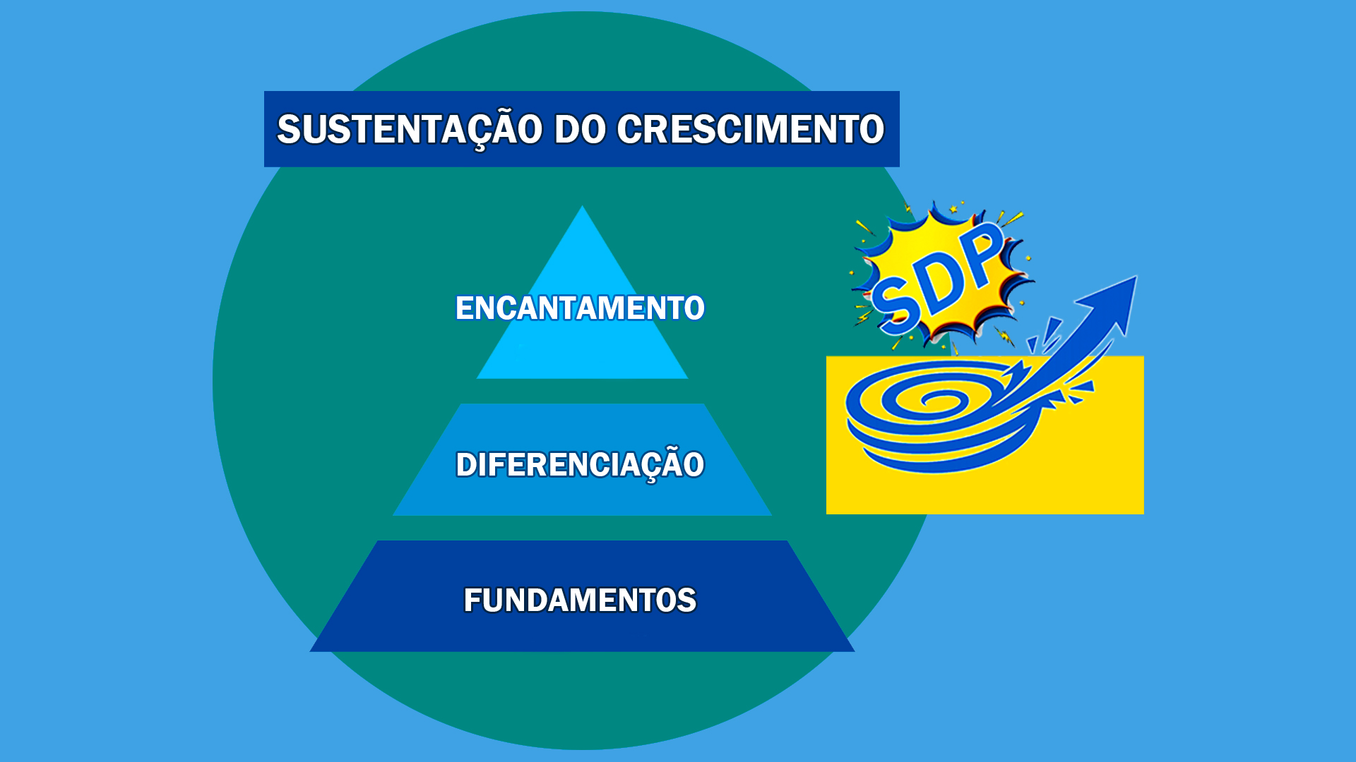 A Pirâmide de Sustentação do Crescimento